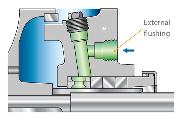 Gland packing, uncooled, with lantern ring for fluids containing solids